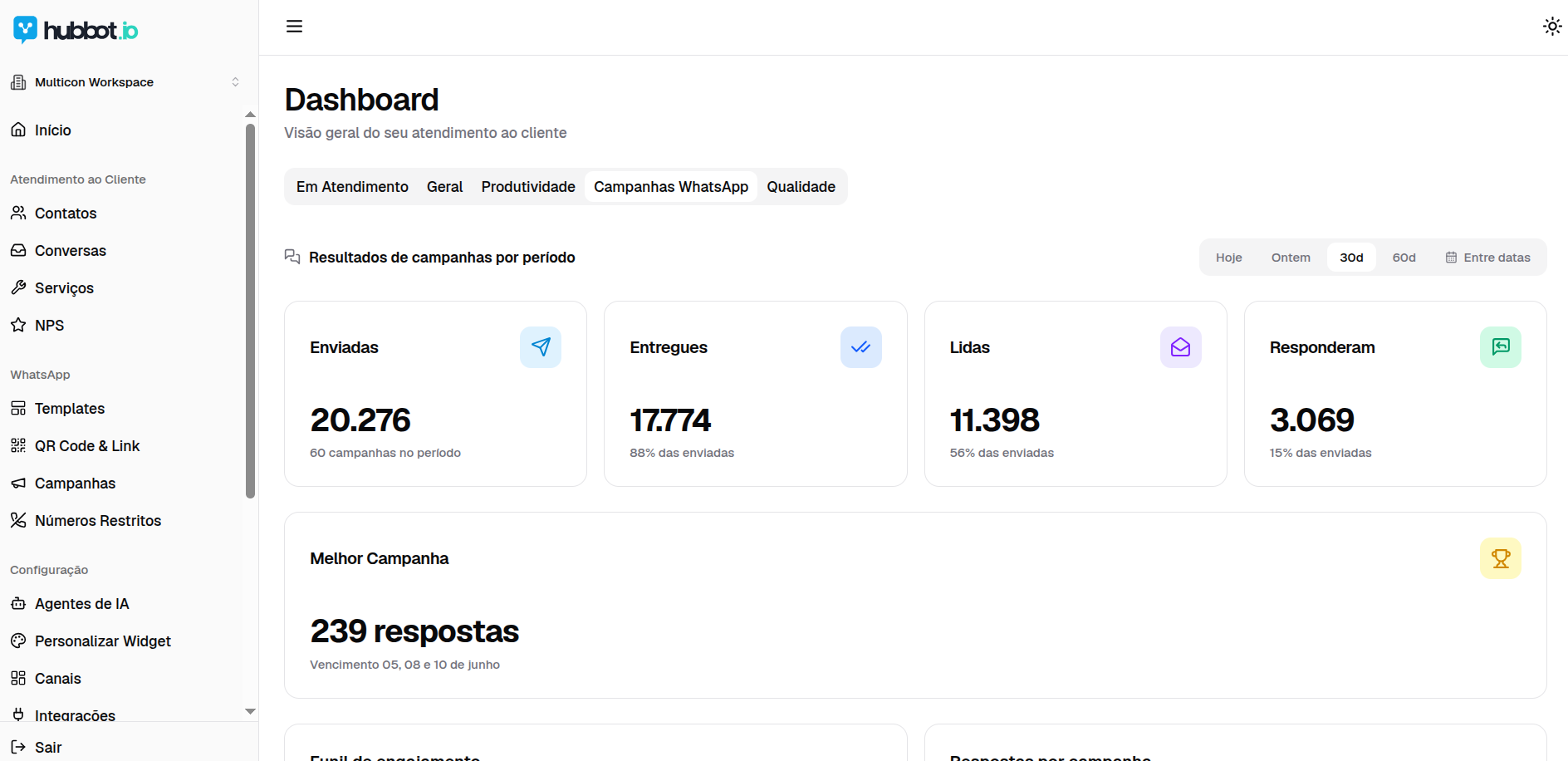 Dashboard de campanhas — Enviadas, entregues, lidas e respondidas — o desempenho das suas campanhas em tempo real.